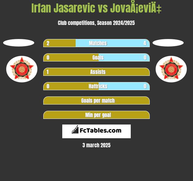 Irfan Jasarevic vs JovaÅ¡eviÄ‡ h2h player stats