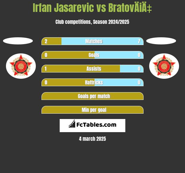 Irfan Jasarevic vs BratovÄiÄ‡ h2h player stats