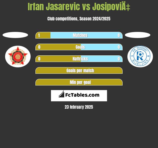 Irfan Jasarevic vs JosipoviÄ‡ h2h player stats