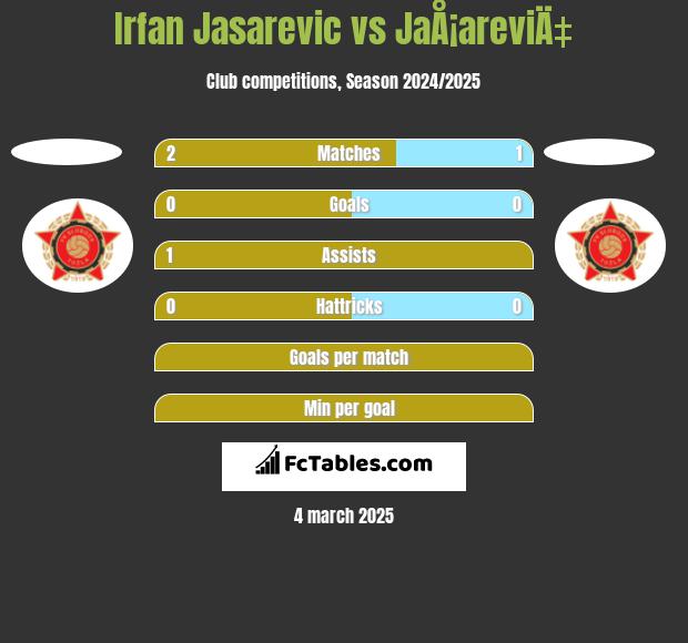 Irfan Jasarevic vs JaÅ¡areviÄ‡ h2h player stats