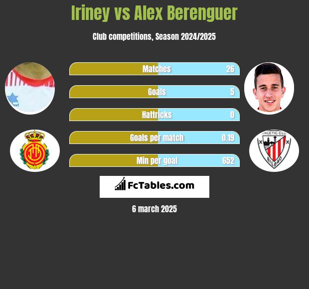 Iriney vs Alex Berenguer h2h player stats