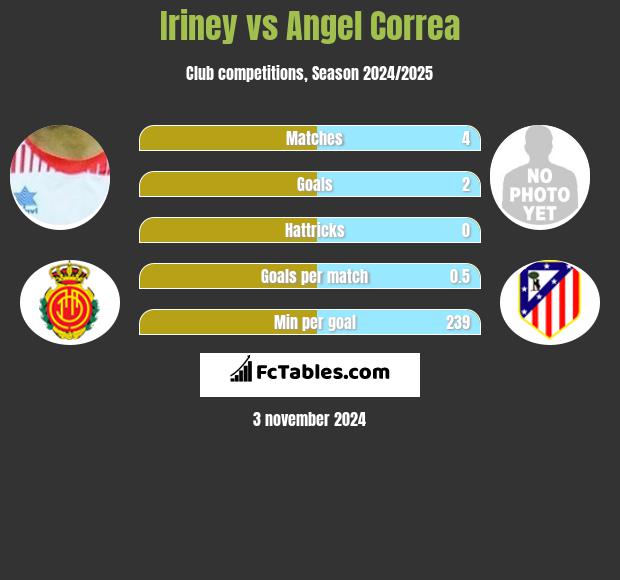 Iriney vs Angel Correa h2h player stats