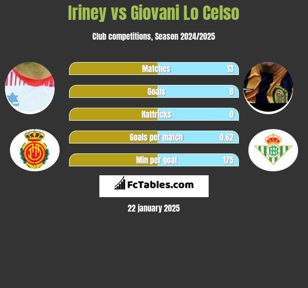 Iriney vs Giovani Lo Celso h2h player stats