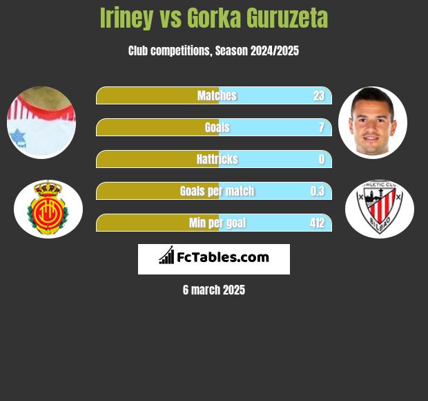 Iriney vs Gorka Guruzeta h2h player stats