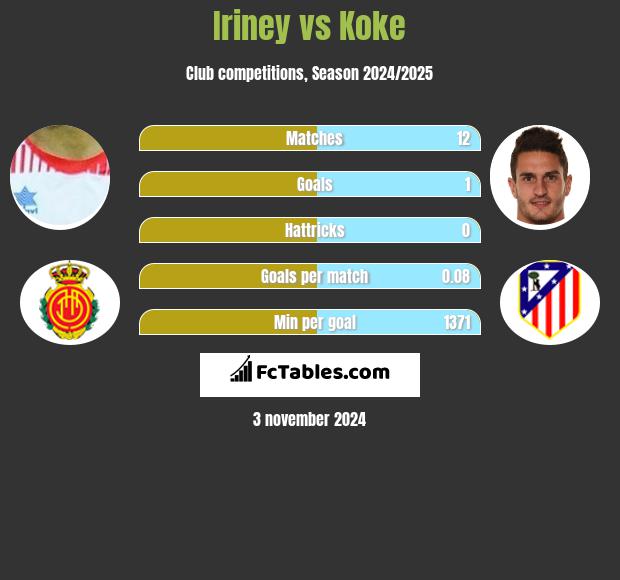 Iriney vs Koke h2h player stats