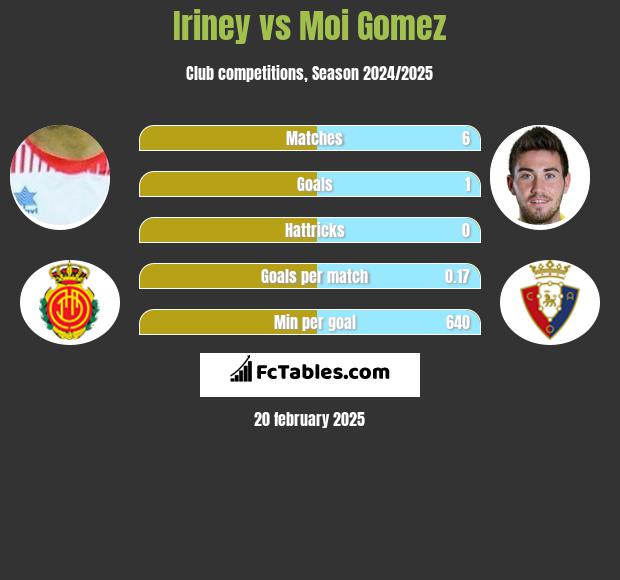 Iriney vs Moi Gomez h2h player stats