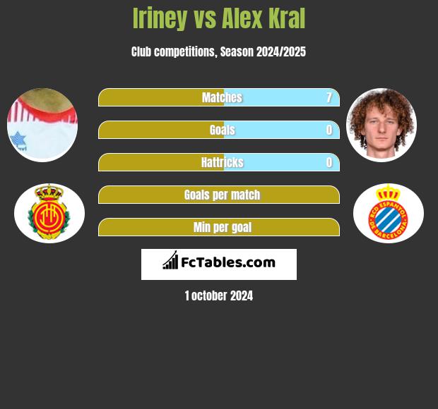 Iriney vs Alex Kral h2h player stats