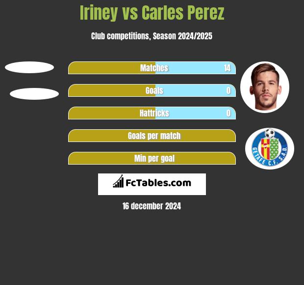 Iriney vs Carles Perez h2h player stats