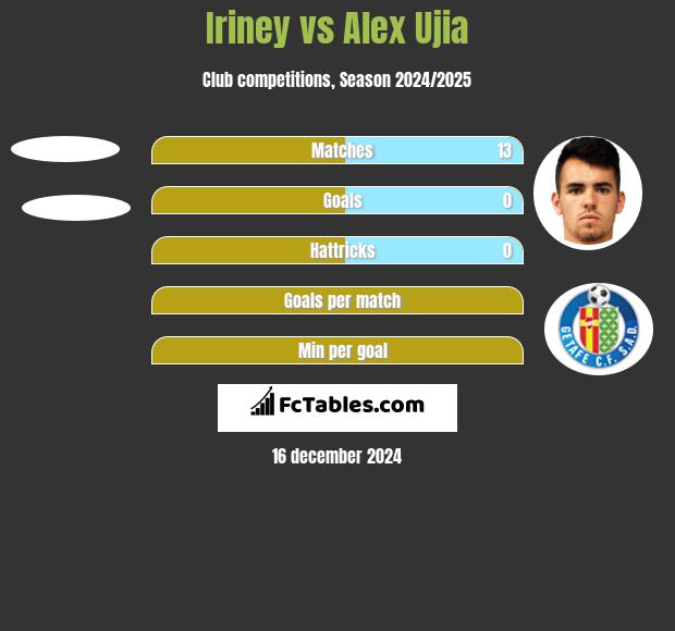 Iriney vs Alex Ujia h2h player stats