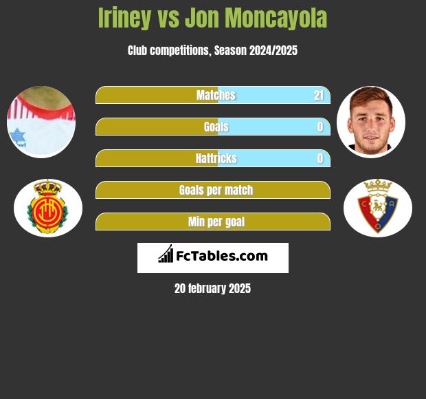 Iriney vs Jon Moncayola h2h player stats