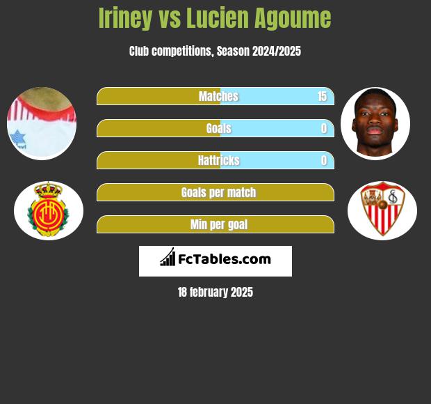 Iriney vs Lucien Agoume h2h player stats