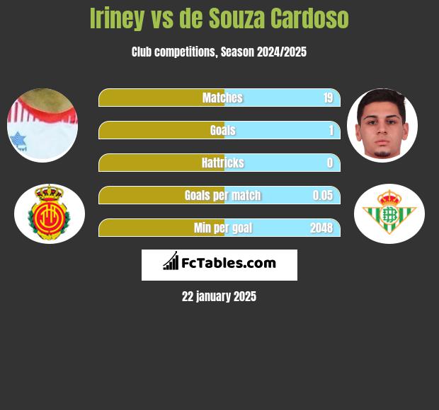 Iriney vs de Souza Cardoso h2h player stats