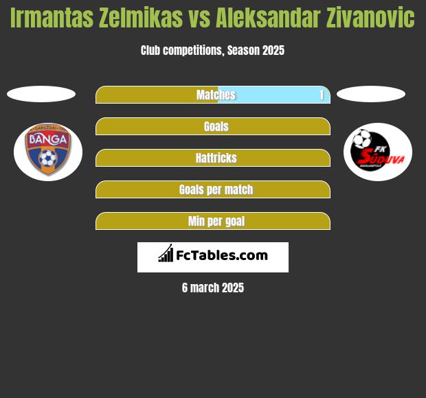 Irmantas Zelmikas vs Aleksandar Zivanovic h2h player stats