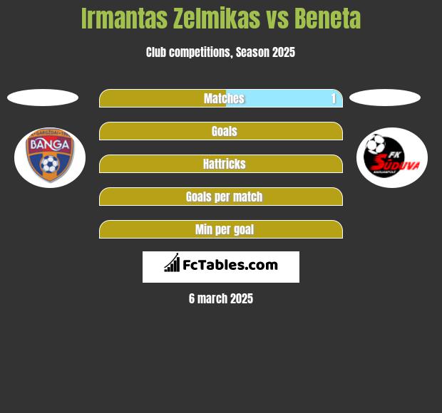 Irmantas Zelmikas vs Beneta h2h player stats