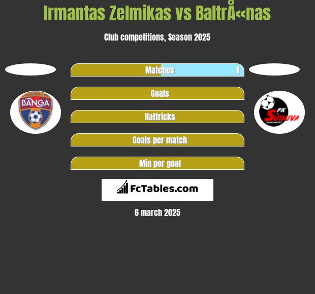 Irmantas Zelmikas vs BaltrÅ«nas h2h player stats