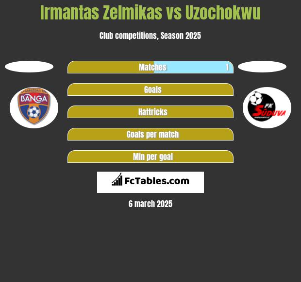 Irmantas Zelmikas vs Uzochokwu h2h player stats