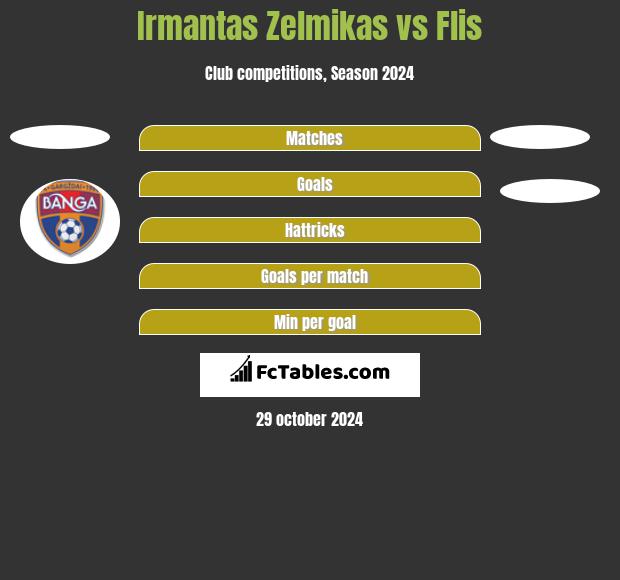 Irmantas Zelmikas vs Flis h2h player stats