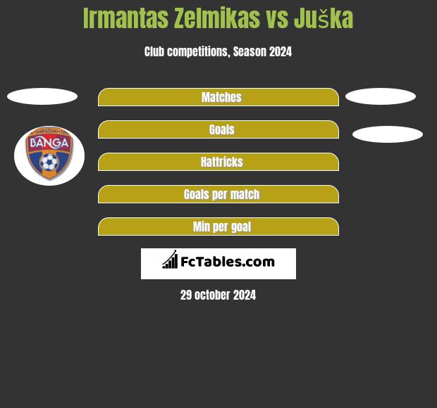 Irmantas Zelmikas vs Juška h2h player stats