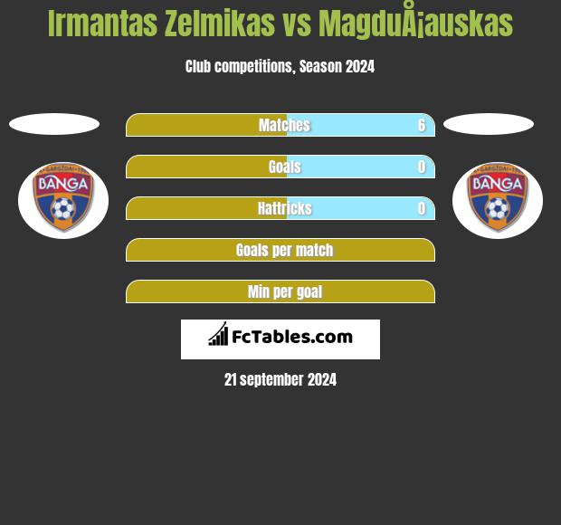 Irmantas Zelmikas vs MagduÅ¡auskas h2h player stats