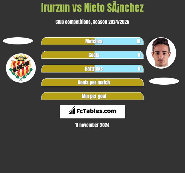 Irurzun vs Nieto SÃ¡nchez h2h player stats