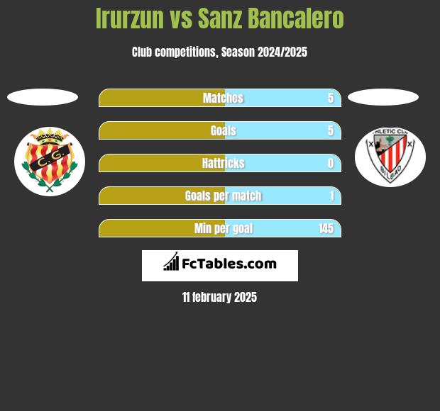 Irurzun vs Sanz Bancalero h2h player stats