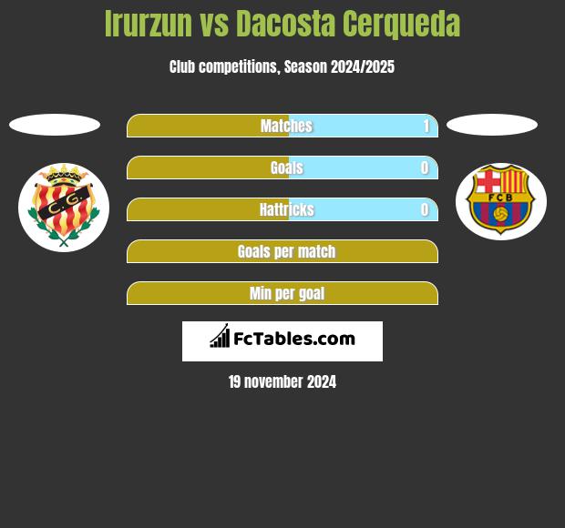 Irurzun vs Dacosta Cerqueda h2h player stats