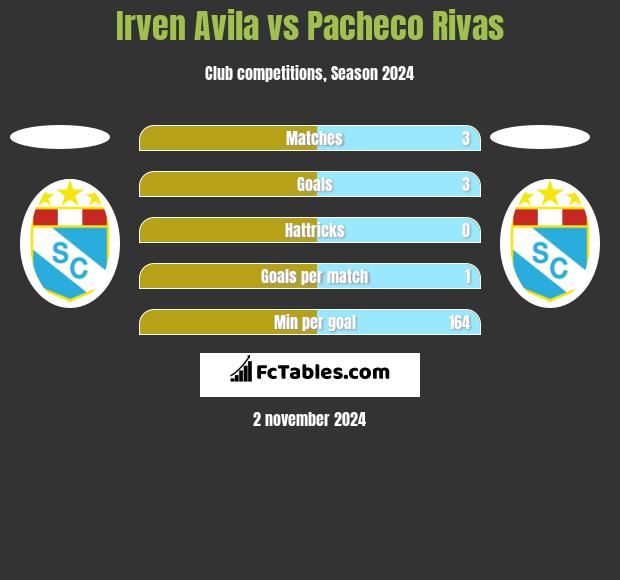 Irven Avila vs Pacheco Rivas h2h player stats