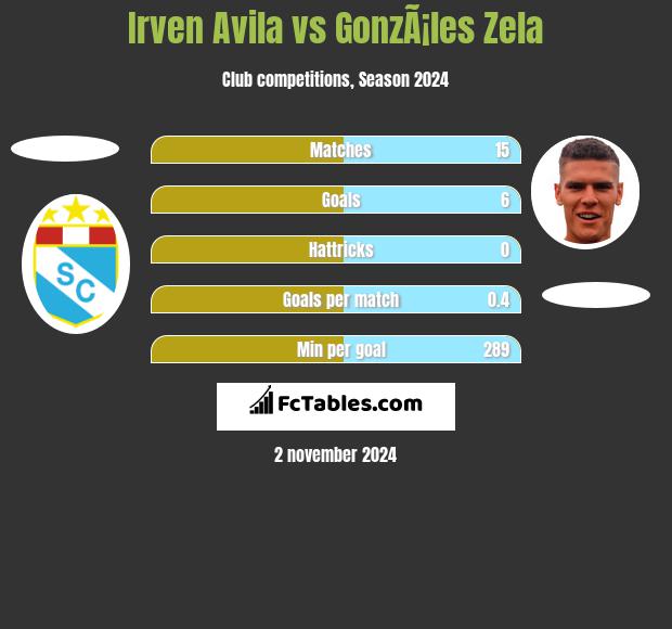 Irven Avila vs GonzÃ¡les Zela h2h player stats