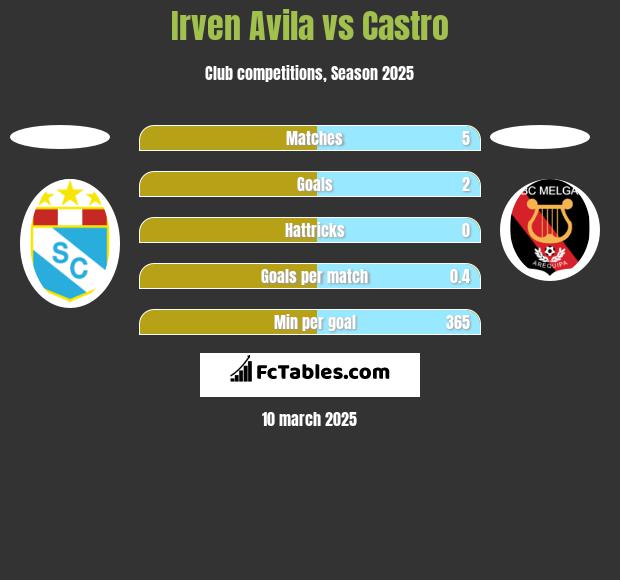 Irven Avila vs Castro h2h player stats