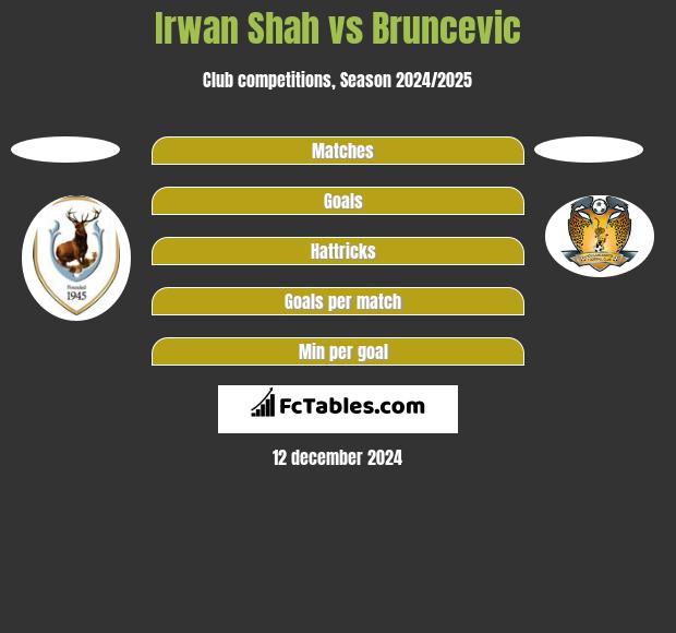 Irwan Shah vs Bruncevic h2h player stats