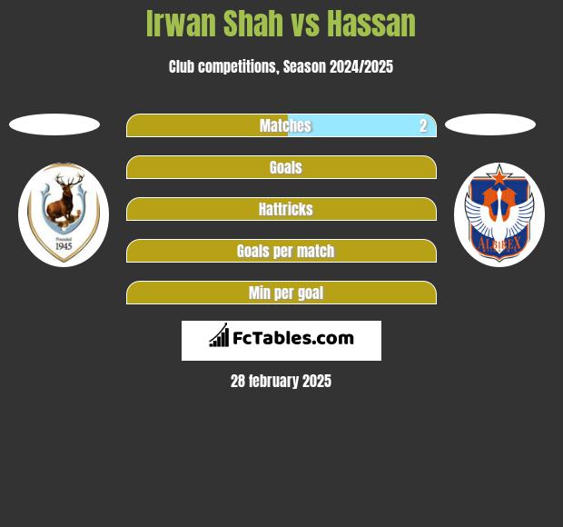 Irwan Shah vs Hassan h2h player stats