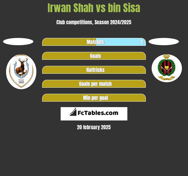 Irwan Shah vs bin Sisa h2h player stats