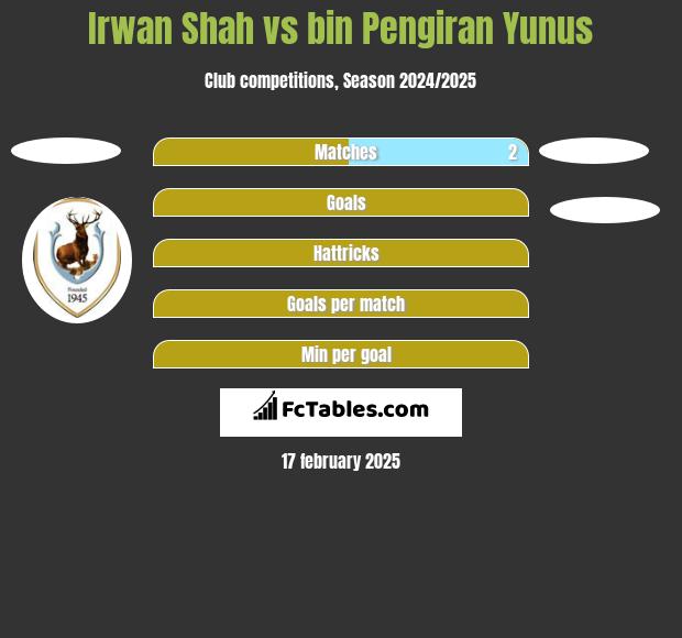 Irwan Shah vs bin Pengiran Yunus h2h player stats