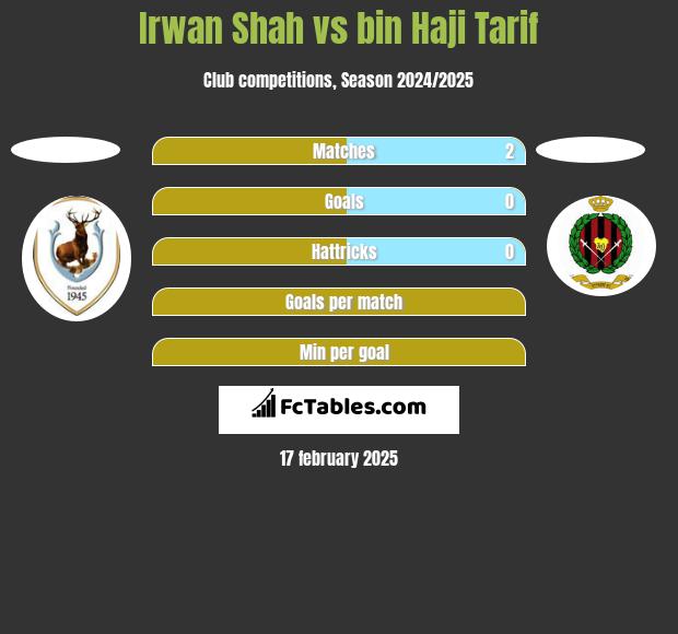 Irwan Shah vs bin Haji Tarif h2h player stats