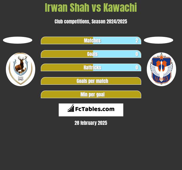 Irwan Shah vs Kawachi h2h player stats