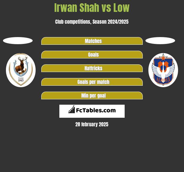 Irwan Shah vs Low h2h player stats