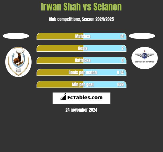 Irwan Shah vs Selanon h2h player stats