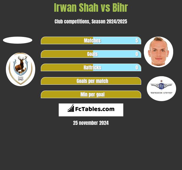 Irwan Shah vs Bihr h2h player stats