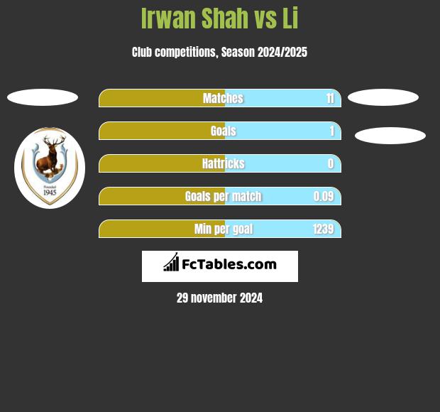 Irwan Shah vs Li h2h player stats