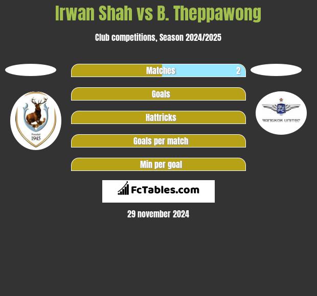 Irwan Shah vs B. Theppawong h2h player stats