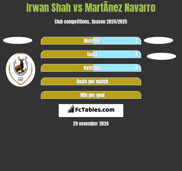 Irwan Shah vs MartÃ­nez Navarro h2h player stats