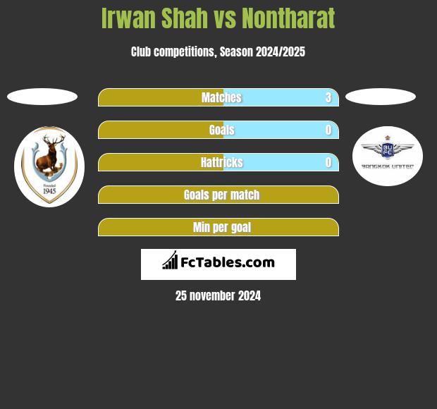 Irwan Shah vs Nontharat h2h player stats