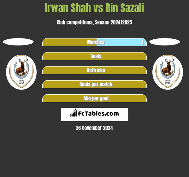 Irwan Shah vs Bin Sazali h2h player stats