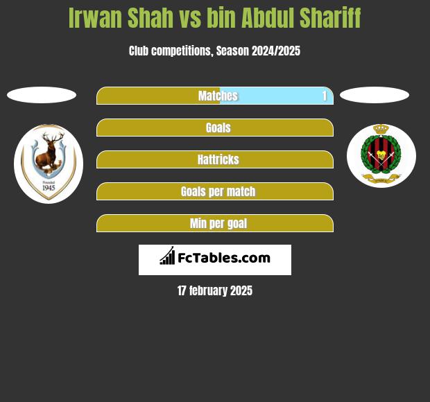 Irwan Shah vs bin Abdul Shariff h2h player stats