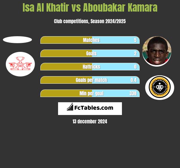 Isa Al Khatir vs Aboubakar Kamara h2h player stats