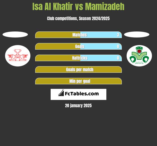 Isa Al Khatir vs Mamizadeh h2h player stats