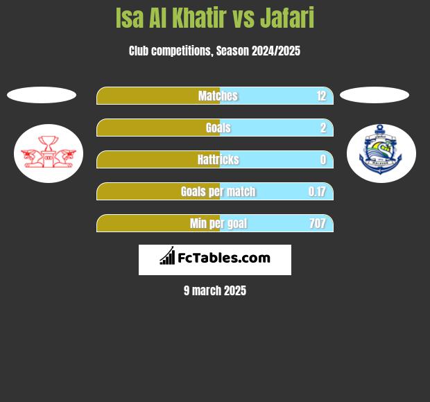 Isa Al Khatir vs Jafari h2h player stats