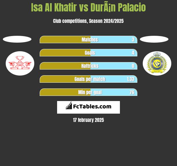 Isa Al Khatir vs DurÃ¡n Palacio h2h player stats