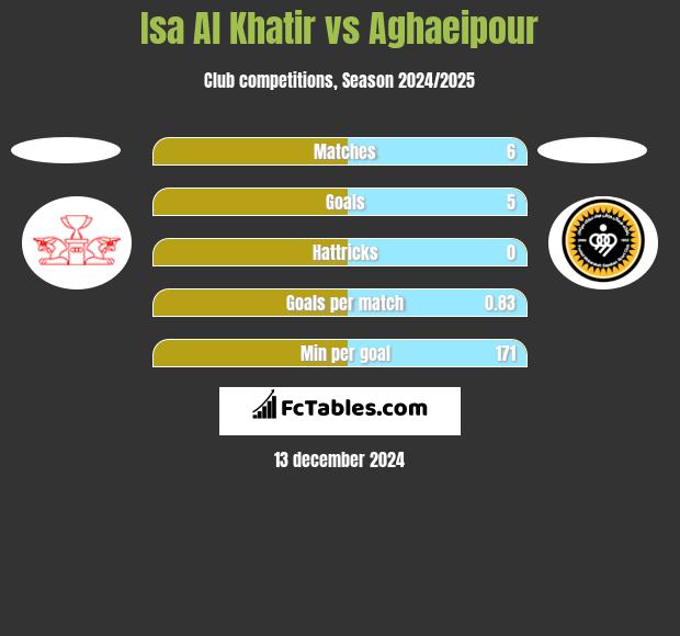 Isa Al Khatir vs Aghaeipour h2h player stats