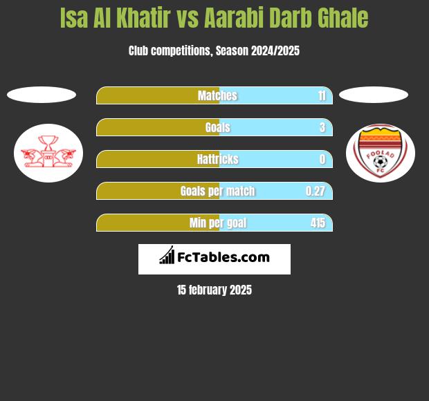 Isa Al Khatir vs Aarabi Darb Ghale h2h player stats